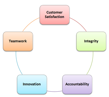 core-values