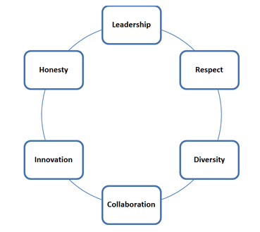 core-values